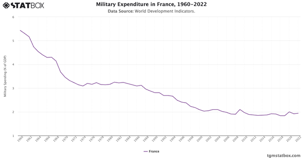 Military Expenditure in France, 1960-2022|Chart|TGM StatBox