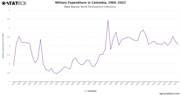 Military Expenditure in Colombia, 1960-2022|Chart|TGM StatBox