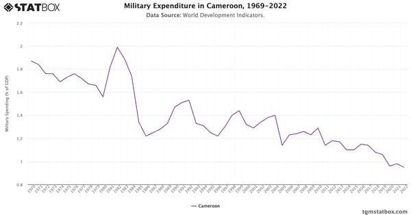 Military Expenditure in Cameroon, 1969-2022|Chart|TGM StatBox