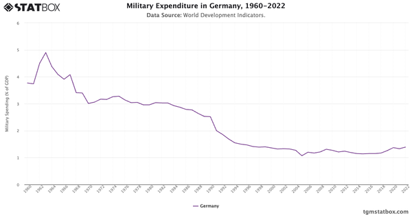 Military Expenditure in Germany, 1960-2022|Chart|TGM StatBox