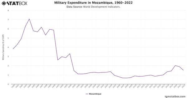 Military Expenditure in Mozambique, 1960-2022|Chart|TGM StatBox