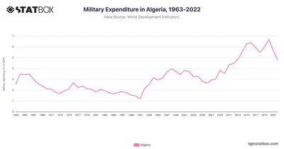 Military Expenditure in Algeria, 1963-2022