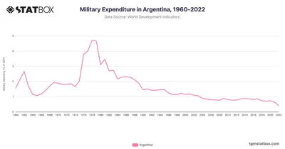 Military Expenditure in Argentina, 1960-2022