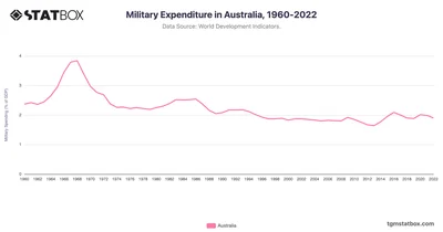Military Expenditure in Australia, 1960-2022