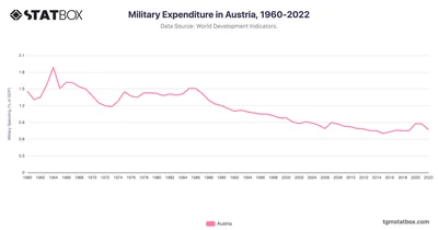 Military Expenditure in Austria, 1960-2022