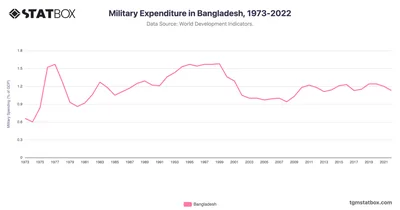 Military Expenditure in Bangladesh, 1973-2022