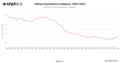Military Expenditure in Belgium, 1960-2022