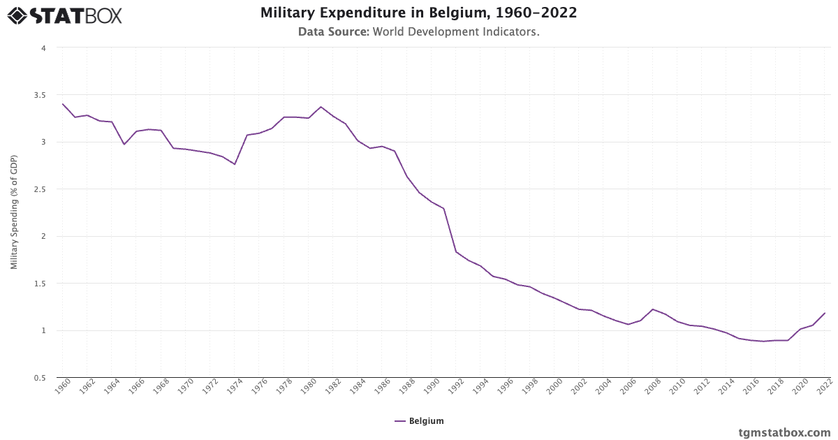 Military Expenditure in Belgium, 1960-2022 - TGM StatBox