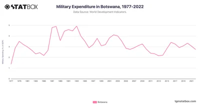 Military Expenditure in Botswana, 1977-2022