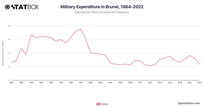 Military Expenditure in Brunei, 1984-2022