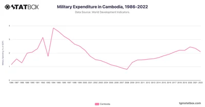 Military Expenditure in Cambodia, 1986-2022
