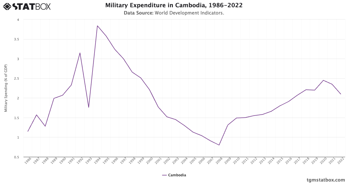 Military Expenditure in Cambodia, 1986-2022 - TGM StatBox