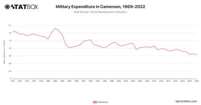 Military Expenditure in Cameroon, 1969-2022