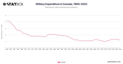 Military Expenditure in Canada, 1960-2022
