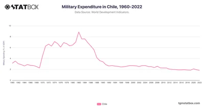 Military Expenditure in Chile, 1960-2022