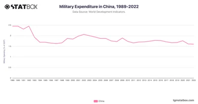 Military Expenditure in China, 1989-2022