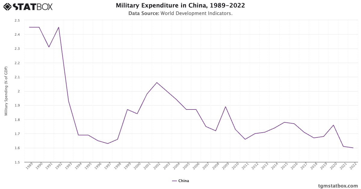 Military Expenditure in China, 1989-2022 - TGM StatBox