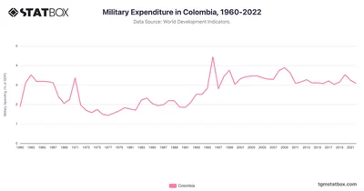 Military Expenditure in Colombia, 1960-2022