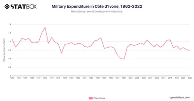 Military Expenditure in Côte d'Ivoire, 1962-2022