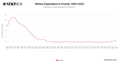 Military Expenditure in Croatia, 1992-2022