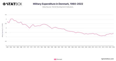 Military Expenditure in Denmark, 1960-2022