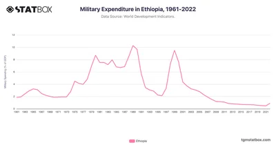 Military Expenditure in Ethiopia, 1961-2022
