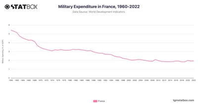 Military Expenditure in France, 1960-2022