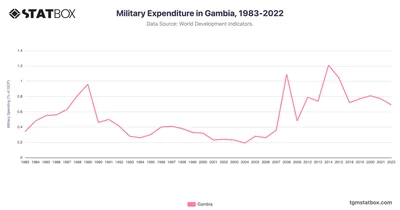 Military Expenditure in Gambia, 1983-2022