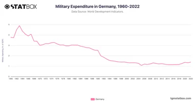 Military Expenditure in Germany, 1960-2022
