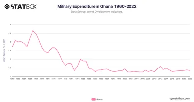 Military Expenditure in Ghana, 1960-2022