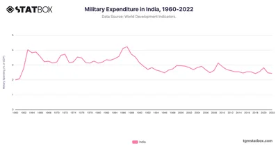 Military Expenditure in India, 1960-2022