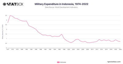 Military Expenditure in Indonesia, 1974-2022