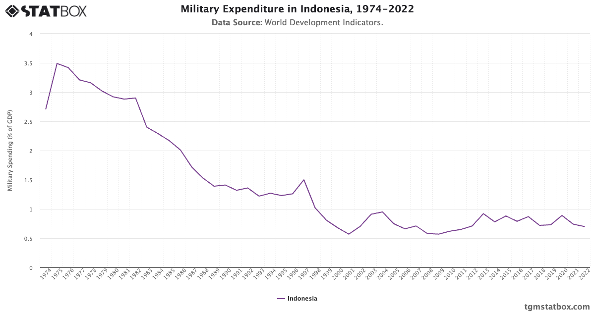 Military Expenditure in Indonesia, 1974-2022 - TGM StatBox