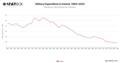 Military Expenditure in Ireland, 1960-2022