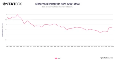 Military Expenditure in Italy, 1960-2022