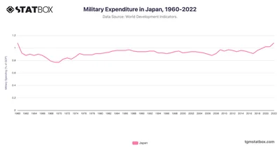 Military Expenditure in Japan, 1960-2022