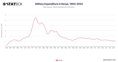 Military Expenditure in Kenya, 1964-2022