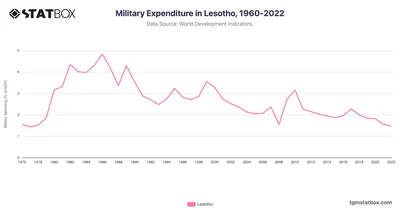 Military Expenditure in Lesotho, 1960-2022