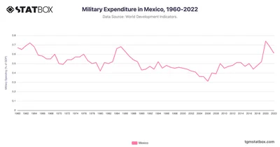 Military Expenditure in Mexico, 1960-2022