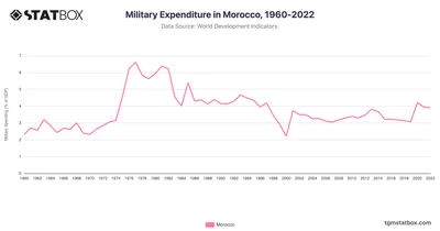Military Expenditure in Morocco, 1960-2022