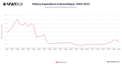 Military Expenditure in Mozambique, 1960-2022