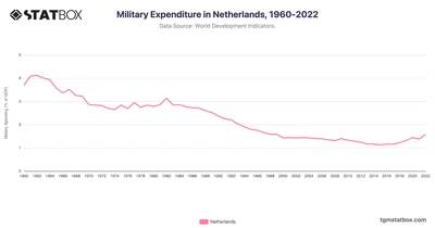Military Expenditure in Netherlands, 1960-2022