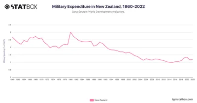 Military Expenditure in New Zealand, 1960-2022