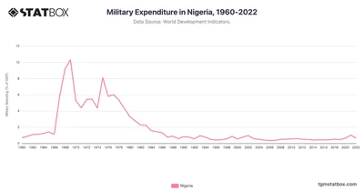 Military Expenditure in Nigeria, 1960-2022