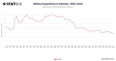 Military Expenditure in Pakistan, 1960-2022
