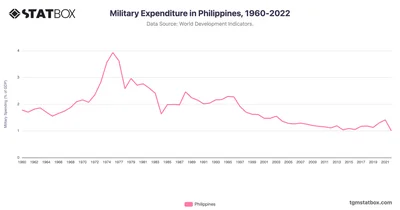 Military Expenditure in Philippines, 1960-2022