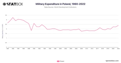 Military Expenditure in Poland, 1960-2022