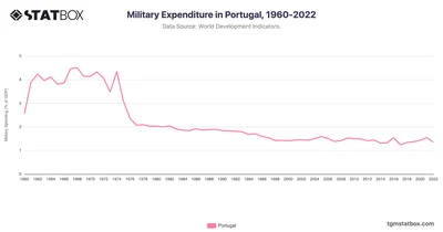 Military Expenditure in Portugal, 1960-2022