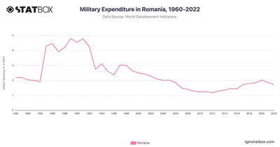 Military Expenditure in Romania, 1960-2022