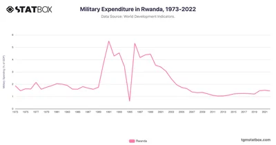 Military Expenditure in Rwanda, 1973-2022